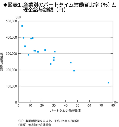 賃金が下落するのは成長産業がパートに頼らざるを得ないからだ