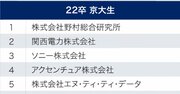 京大生が選ぶ、就職注目企業ランキング2021！2位関西電力、1位は？