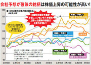 決算発表時にアナリスト予想を上回る強気予想の会社を狙え！