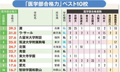 全国高校「医学部合格力」ランキング・ベスト10 医学部に行くなら私立の中高一貫校！