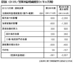 利益増減分析表で暴くトヨタの虚実