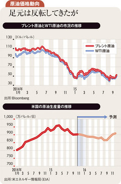 OPECもロシアも減産せず 原油需給は緩和状態が継続