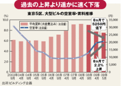 値下げでオフィス市況持ち直しもいまだ残るこれだけの不安要素