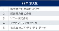 京大生が選ぶ、就職注目企業ランキング2021！2位関西電力、1位は？