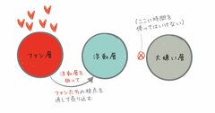 「STP」「階段図」など新たな商品・サービスの潜在顧客を見つける基本の「き」とは？