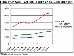 日米の産業構造に決定的な差をもたらす「高度な知的プロフェッショナル」の育成