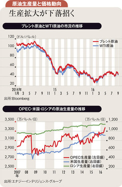 原油増産凍結でも生産高水準 需給緩和続き上値は限定的か
