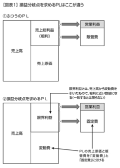 売上をいくら上げれば目標利益に届くのか？