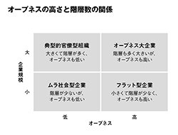 「フラットな組織」を礼賛する人が見落とす重要な視点