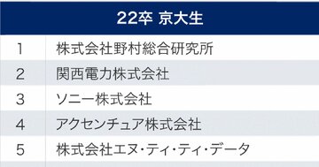 京大生が選ぶ、就職注目企業ランキング2021!2位関西電力、1位は?
