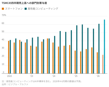 TSMCの好決算、アップルにとって吉兆ならず