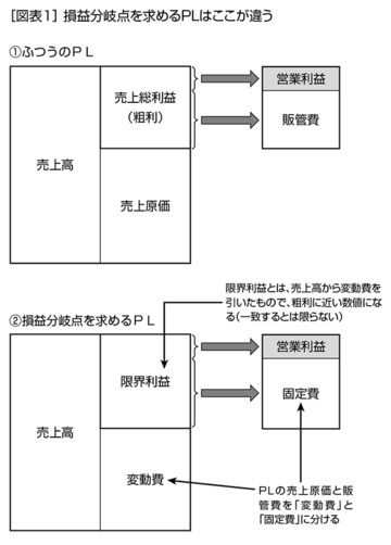 売上をいくら上げれば目標利益に届くのか？