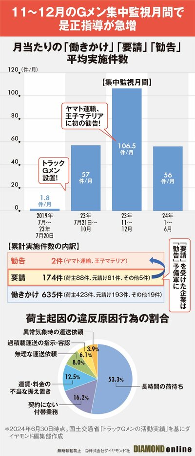 図表：月当たりの「働きかけ」「要請」「勧告」平均実施件数,荷主起因の違反原因行為の割合