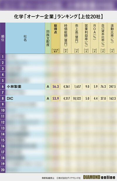 図表：化学「オーナー企業」ランキング【上位20社】（サンプル）