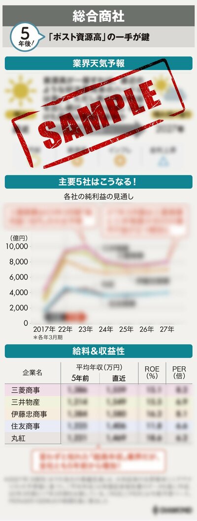 図表：総合商社業界天気予報サンプル