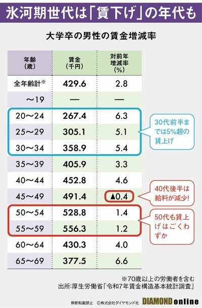 図表:大卒男性賃金格差