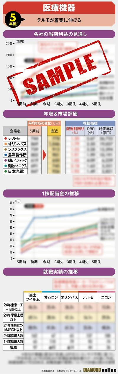 図表：医療機器5年後