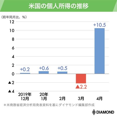 米国の個人所得推移