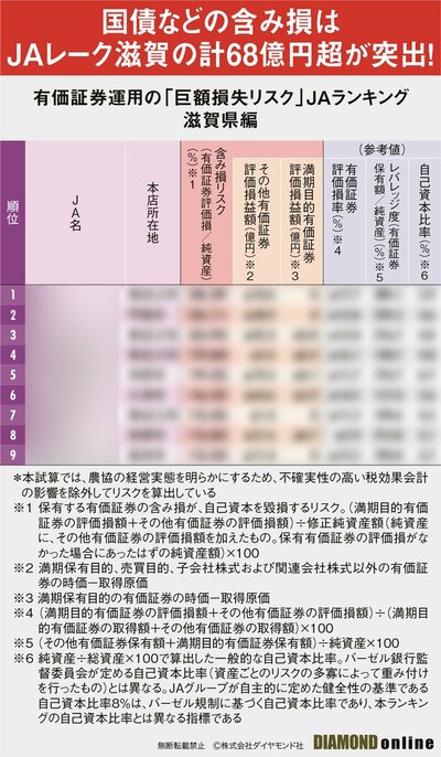 図表：有価証券運用の「巨額損失リスク」JAランキング滋賀県編（サンプル）