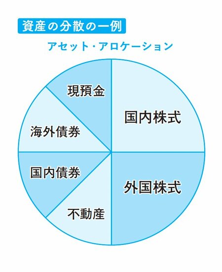 図表：資産の分散の一例