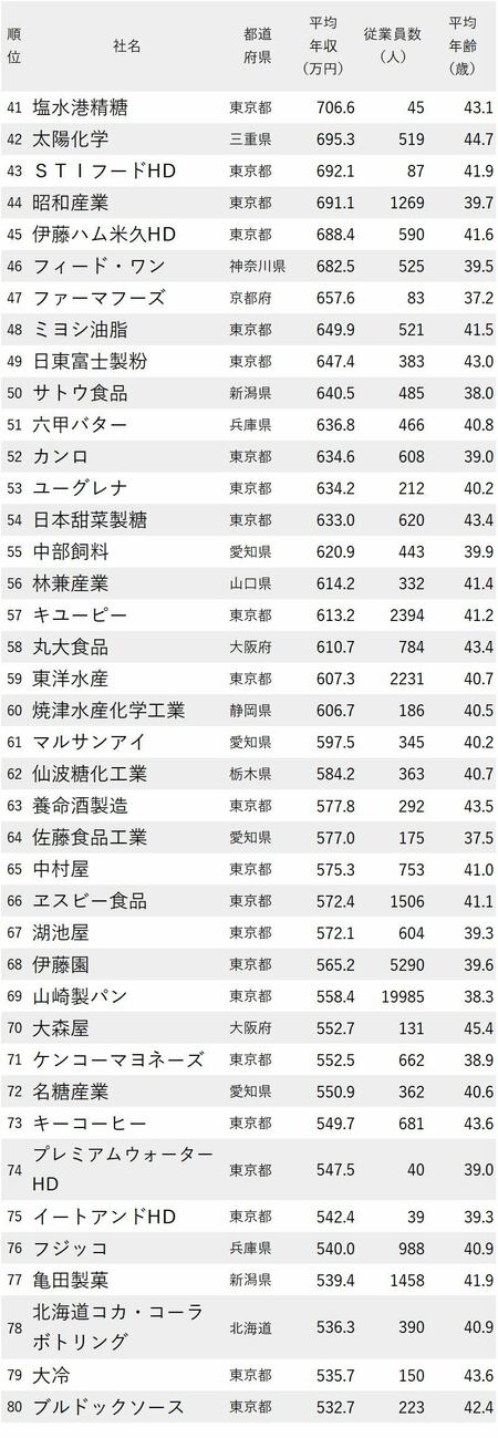 図_年収が高い食品メーカーランキング2022最新版_41-80