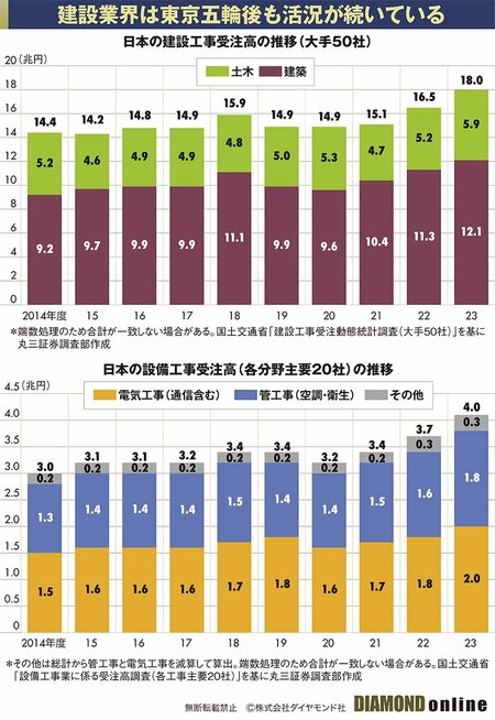 高砂熱学、日本アクア…データセンターや半導体工場「専門工事」爆需でサブコン大活況【厳選8銘柄】