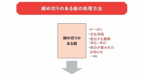 【取っておいたのに、うっかり期限切れ！】「締め切り付きの紙」を処理する万能2ステップ