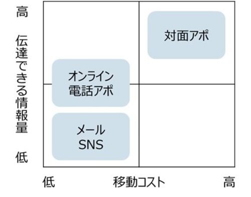 図：3つのコミュニケーション手段