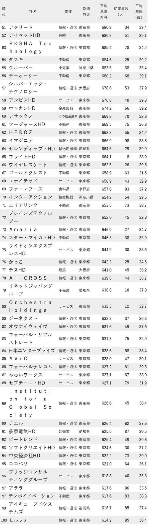 図_年収が高い会社ランキング2022_平均年齢30代・従業員数100人未満_51-100