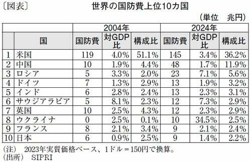 図表：世界の国防費上位10カ国