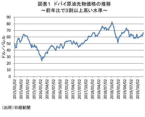 前年比で3割以上高い水準