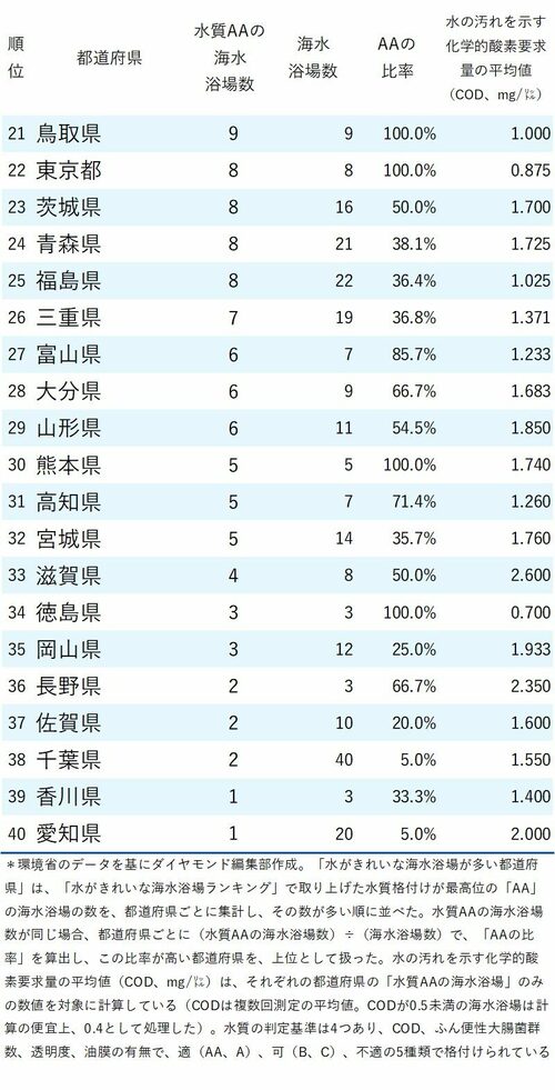図表：水がきれいな海水浴場が多い都道府県ランキング2022　21～40位