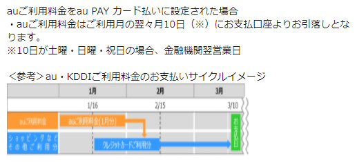 「au PAY ゴールドカード」の支払いサイクルのイメージ