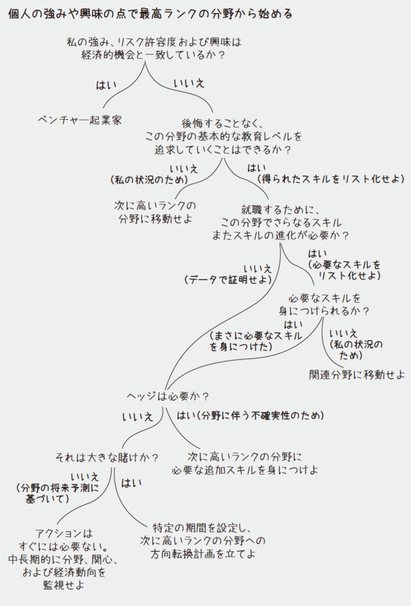 将来のキャリアをどのように選ぶべきか？マッキンゼーの問題解決メソッドで回答