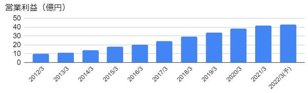 NSW（9739）の営業利益の推移