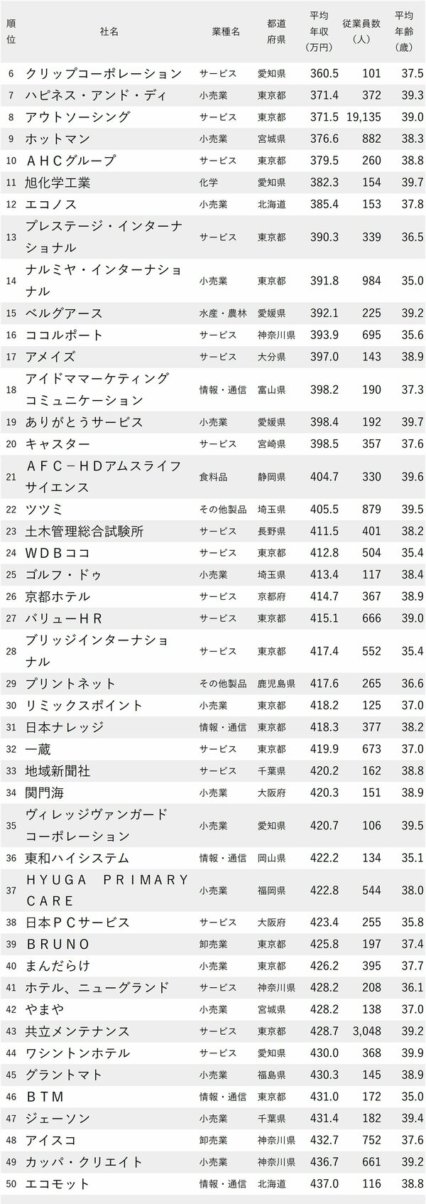 図表：年収が低い会社ランキング2024最新版【従業員の平均年齢30代後半】6-50