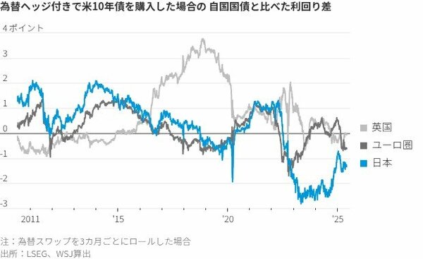 為替ヘッジ付きで米10年債を購入した場合の自国国債と比べた利回り差