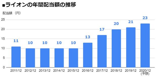 ライオン（4912）の年間配当額の推移