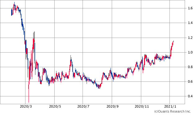 米国10年債利回りチャート/日足・1年