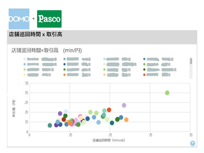 店舗の巡回時間と取引高の相関関係　提供：敷島製パン