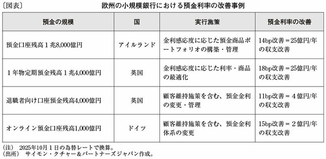 図表：欧州の小規模銀行における預金利率の改善事例