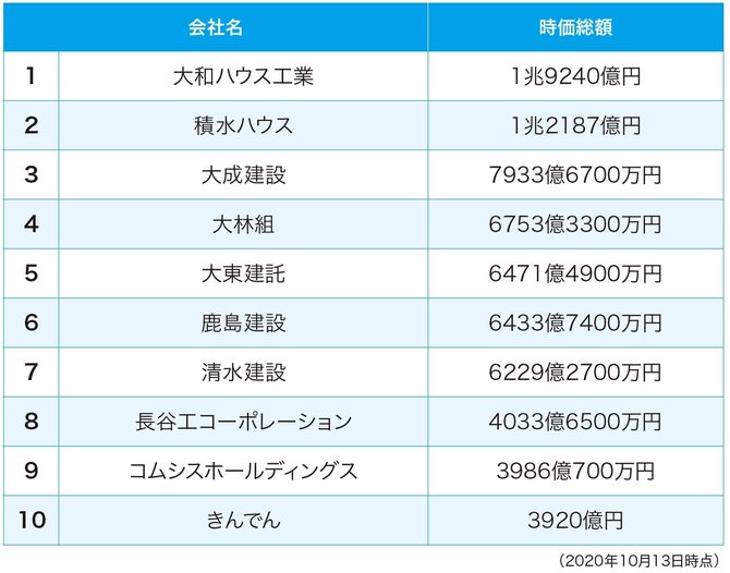 成長株のポテンシャルは同じ業界のTOP10でわかる！