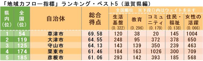 「地域力フロー指標」ランキング・ベスト5(滋賀県編)