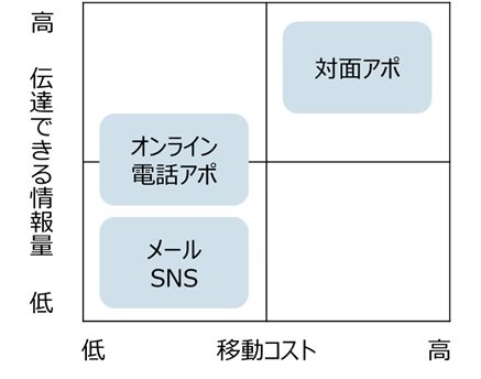 図:3つのコミュニケーション手段