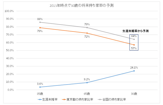 65歳以上の民営借家世帯数の予測