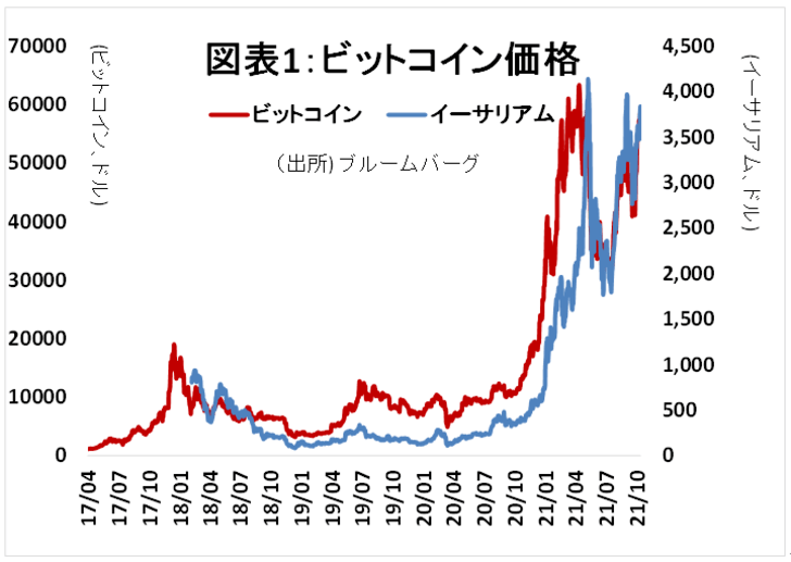 ビットコインは史上最高値にトライ 当面の見通し 金融テーマ解説 株式レポート ザイ オンライン