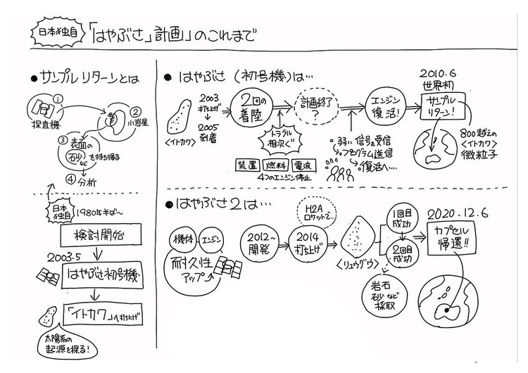 「はやぶさ計画」挑戦の歴史を“1枚の図”にしてみた！