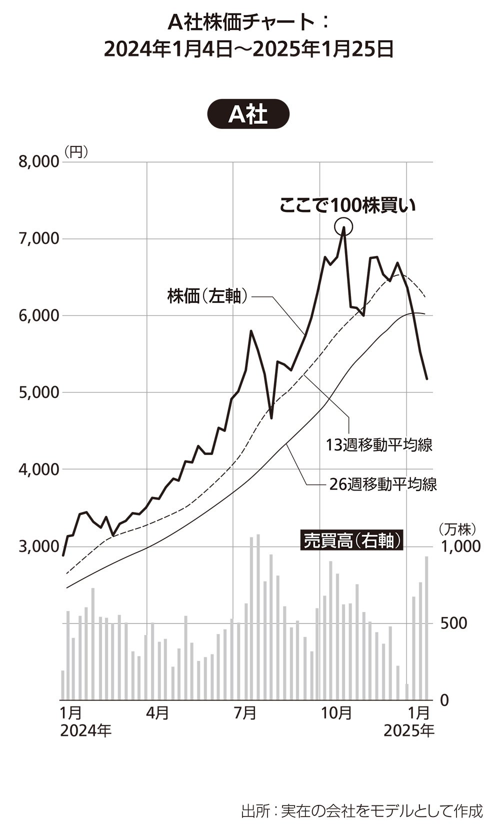 図表　A社株式チャート：2024年1月4日～2025年1月25日