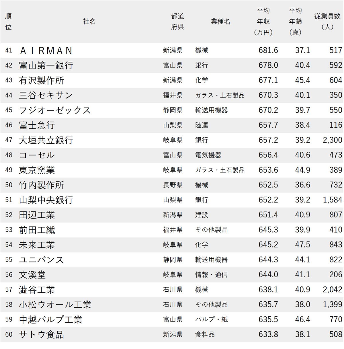 図表：年収が高い会社ランキング2025【愛知除く中部地方・全100社完全版】41～60位