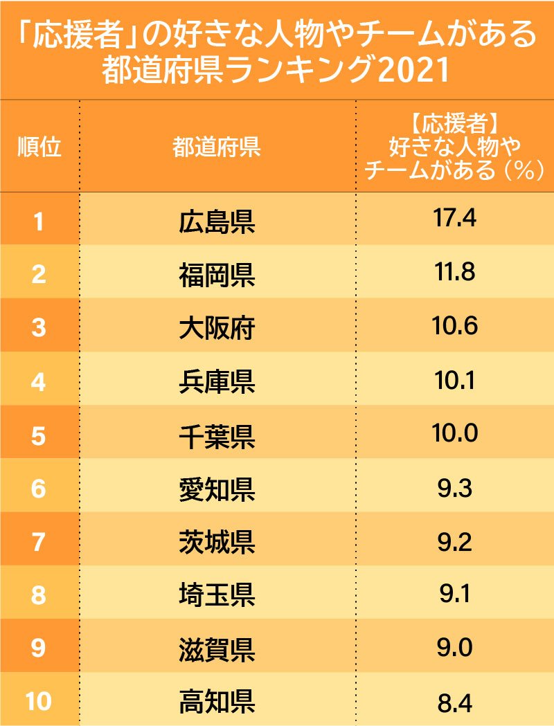 応援したい人物やチームがある都道府県ランキング2021、3位は大阪、2位は福岡、1位は?